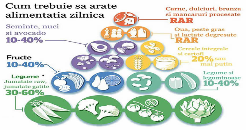 Dieta de doua saptamani